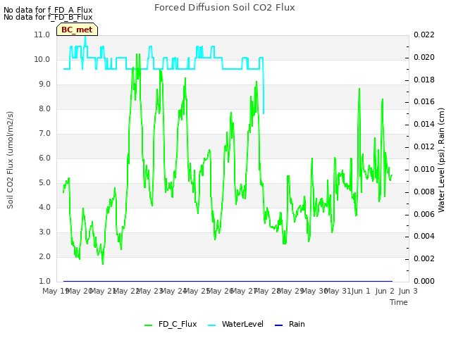 plot of Forced Diffusion Soil CO2 Flux