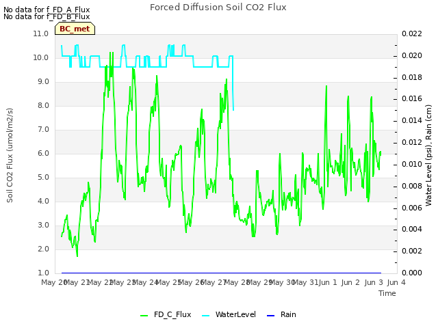 plot of Forced Diffusion Soil CO2 Flux