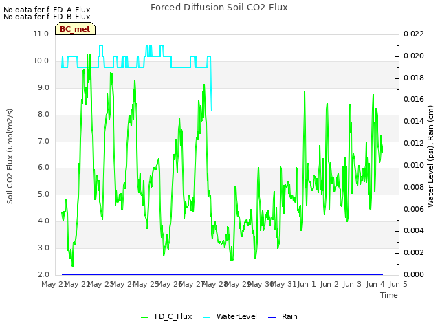 plot of Forced Diffusion Soil CO2 Flux