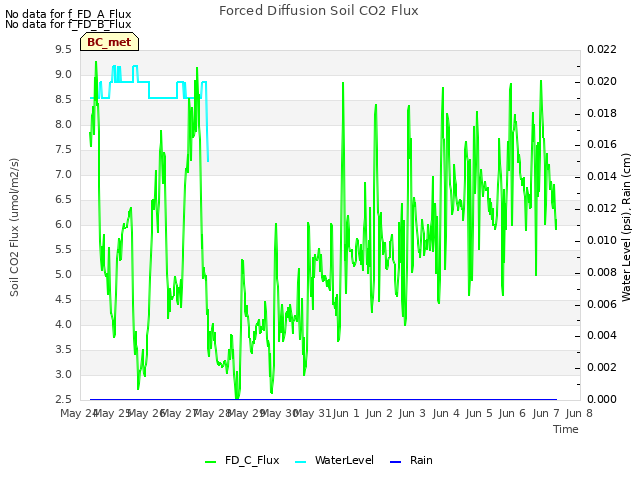 plot of Forced Diffusion Soil CO2 Flux