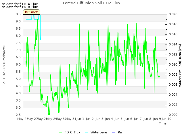 plot of Forced Diffusion Soil CO2 Flux