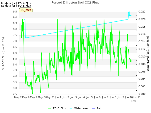 plot of Forced Diffusion Soil CO2 Flux