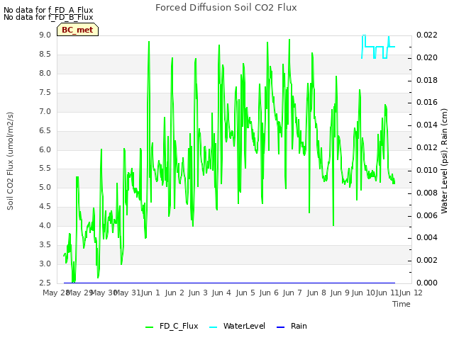 plot of Forced Diffusion Soil CO2 Flux