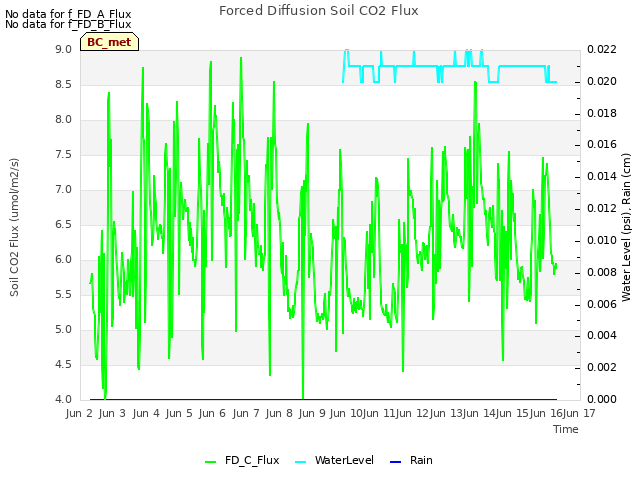 plot of Forced Diffusion Soil CO2 Flux