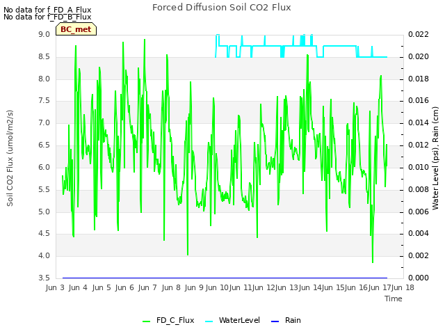 plot of Forced Diffusion Soil CO2 Flux