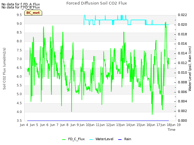 plot of Forced Diffusion Soil CO2 Flux