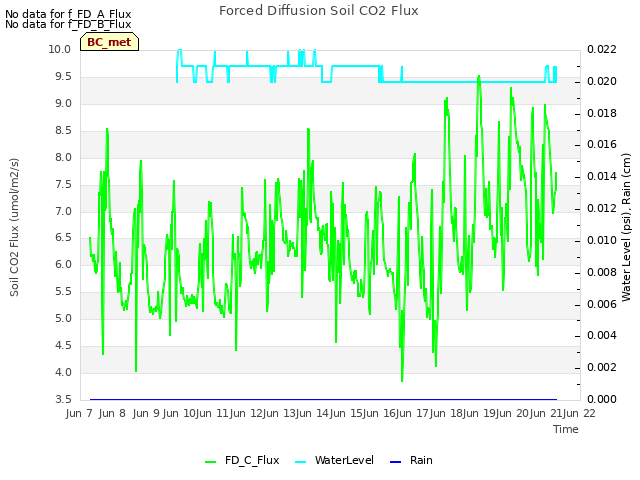 plot of Forced Diffusion Soil CO2 Flux