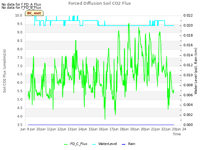 plot of Forced Diffusion Soil CO2 Flux