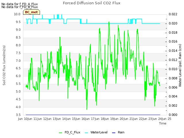 plot of Forced Diffusion Soil CO2 Flux