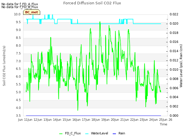 plot of Forced Diffusion Soil CO2 Flux