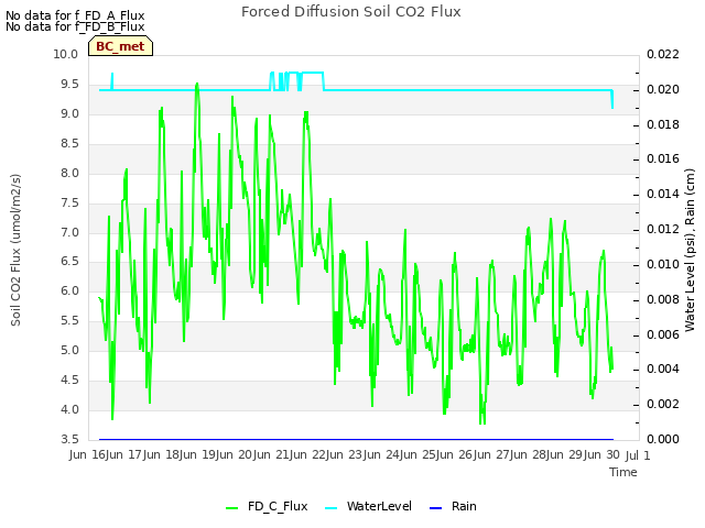 plot of Forced Diffusion Soil CO2 Flux