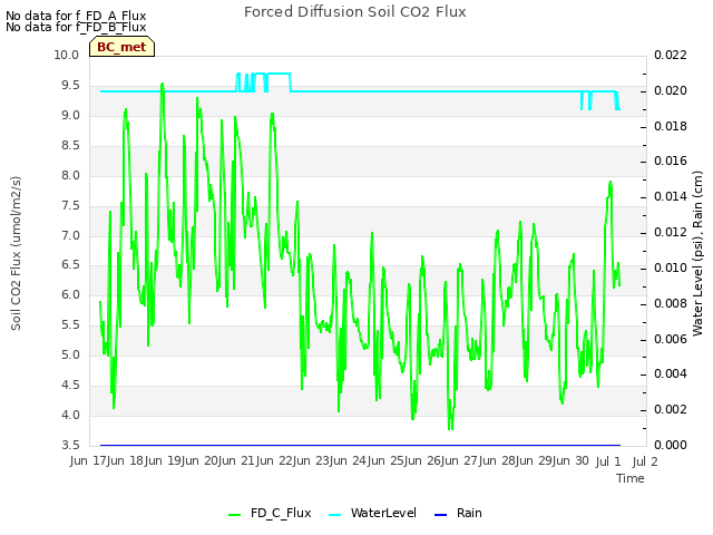 plot of Forced Diffusion Soil CO2 Flux