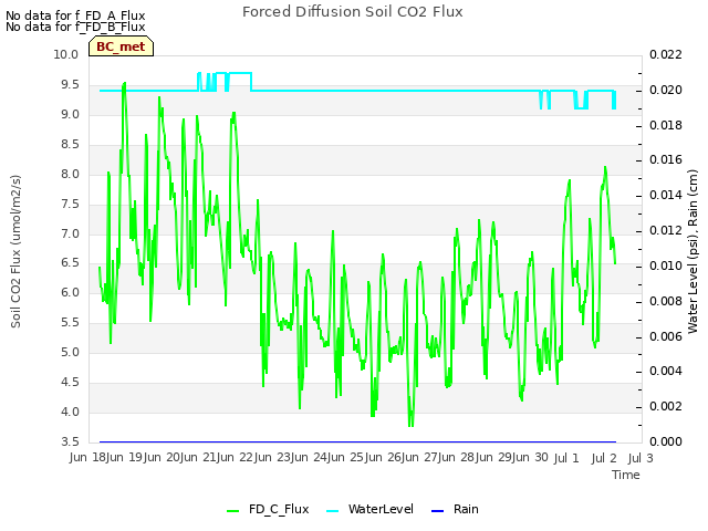 plot of Forced Diffusion Soil CO2 Flux