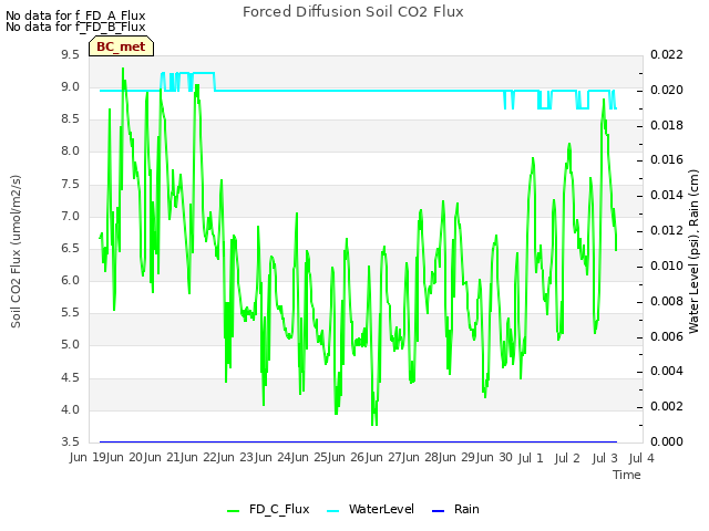 plot of Forced Diffusion Soil CO2 Flux