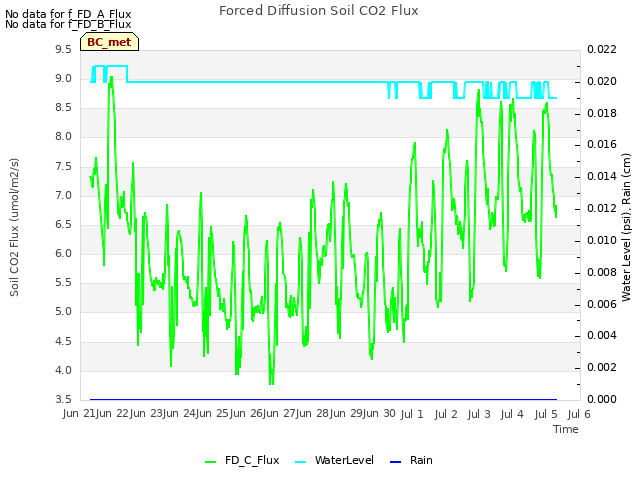 plot of Forced Diffusion Soil CO2 Flux