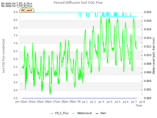 plot of Forced Diffusion Soil CO2 Flux