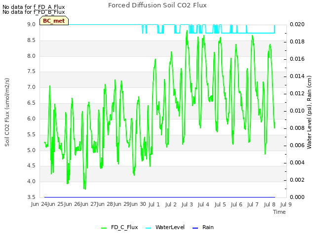 plot of Forced Diffusion Soil CO2 Flux