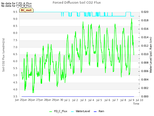 plot of Forced Diffusion Soil CO2 Flux