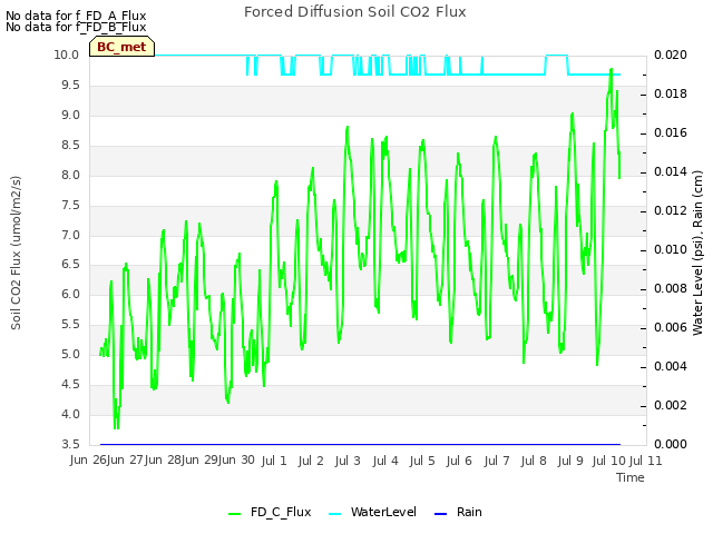 plot of Forced Diffusion Soil CO2 Flux