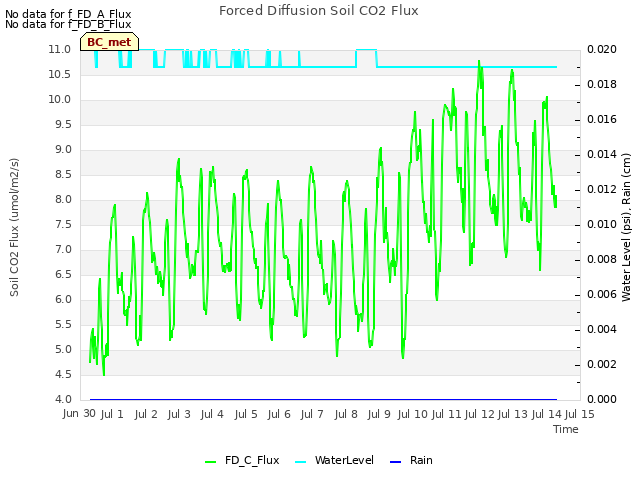 plot of Forced Diffusion Soil CO2 Flux