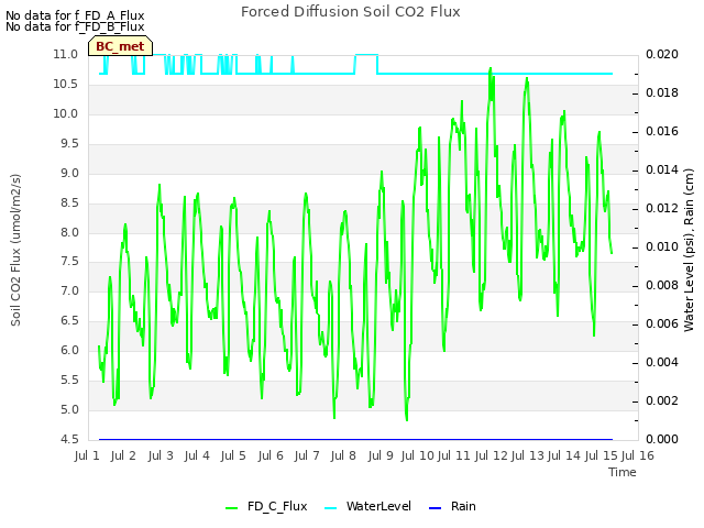 plot of Forced Diffusion Soil CO2 Flux