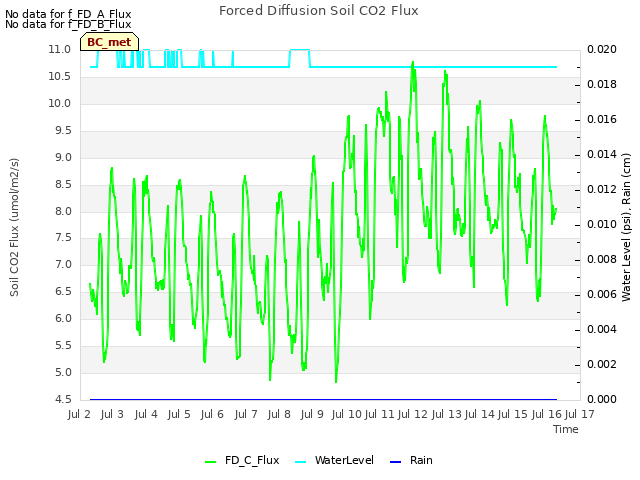 plot of Forced Diffusion Soil CO2 Flux