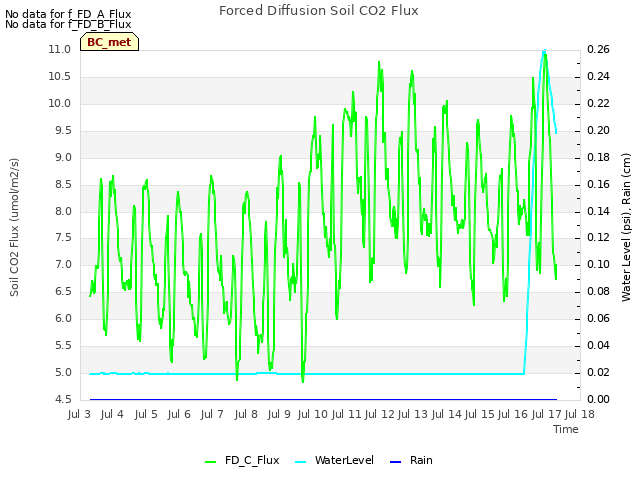 plot of Forced Diffusion Soil CO2 Flux