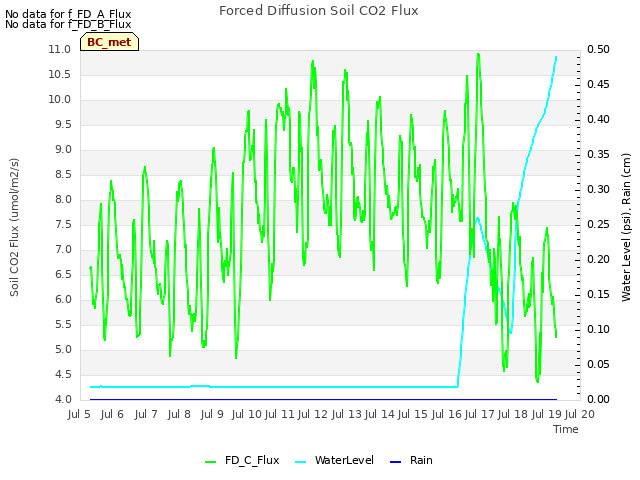 plot of Forced Diffusion Soil CO2 Flux