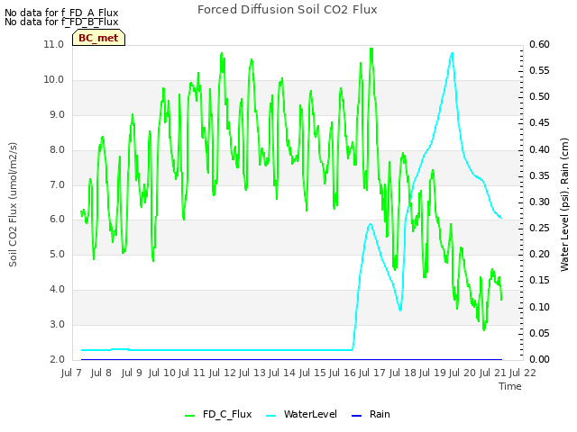 plot of Forced Diffusion Soil CO2 Flux