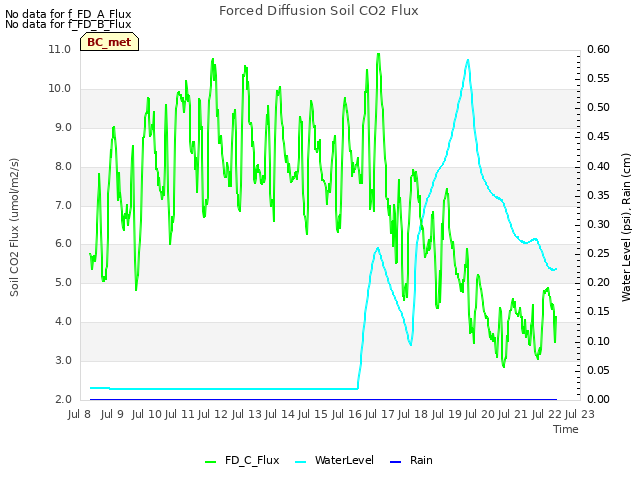 plot of Forced Diffusion Soil CO2 Flux