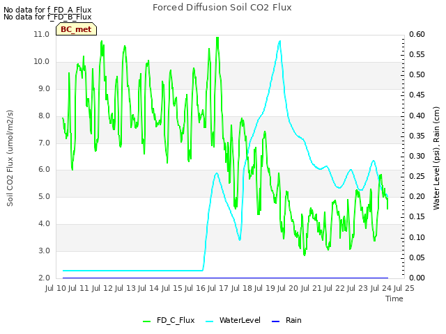 plot of Forced Diffusion Soil CO2 Flux