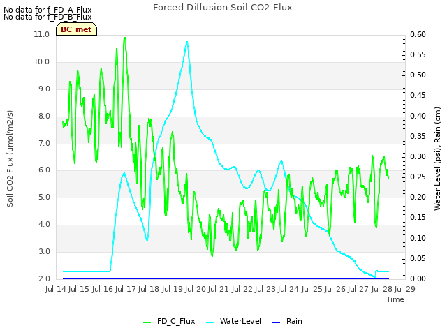 plot of Forced Diffusion Soil CO2 Flux