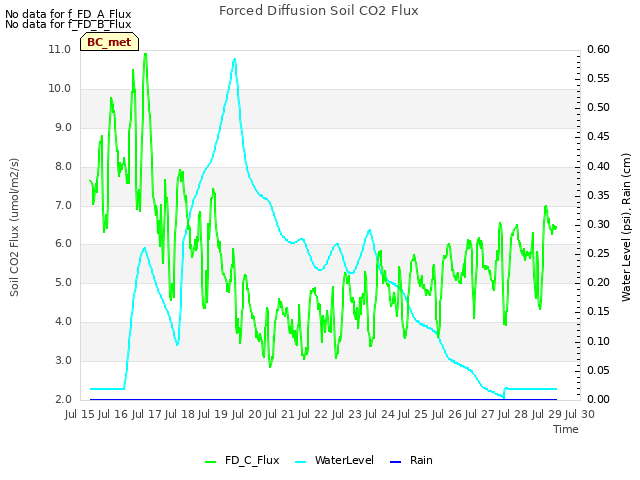 plot of Forced Diffusion Soil CO2 Flux