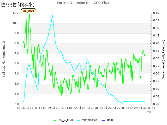 plot of Forced Diffusion Soil CO2 Flux