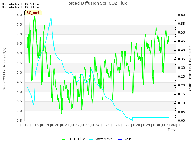 plot of Forced Diffusion Soil CO2 Flux