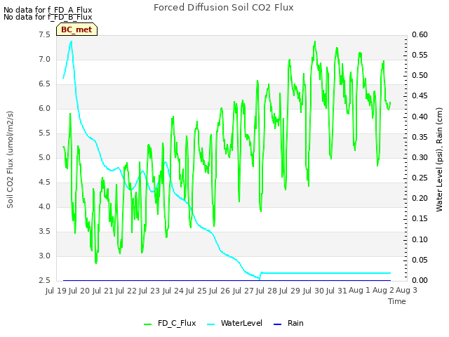 plot of Forced Diffusion Soil CO2 Flux