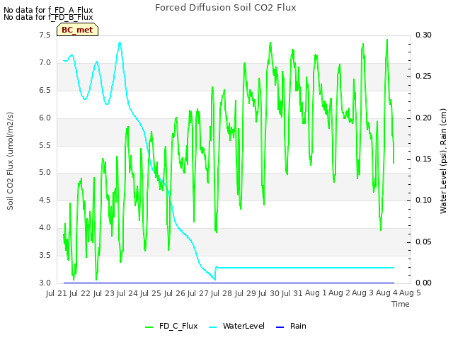 plot of Forced Diffusion Soil CO2 Flux