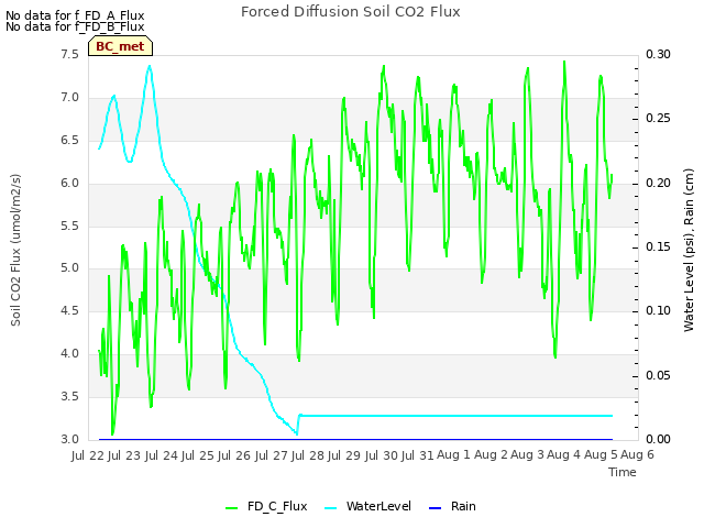 plot of Forced Diffusion Soil CO2 Flux