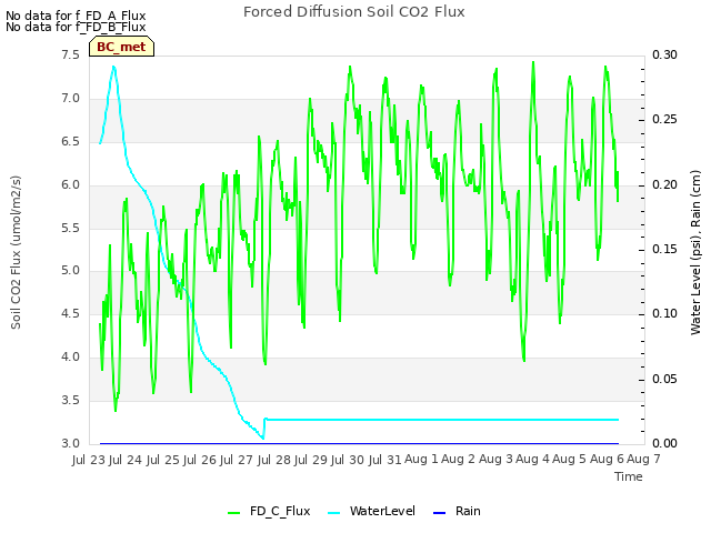 plot of Forced Diffusion Soil CO2 Flux