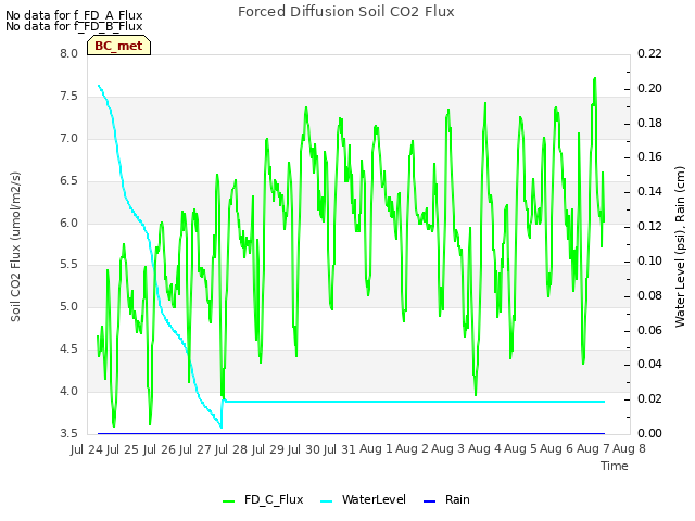 plot of Forced Diffusion Soil CO2 Flux