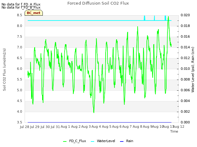 plot of Forced Diffusion Soil CO2 Flux