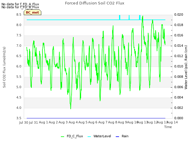 plot of Forced Diffusion Soil CO2 Flux