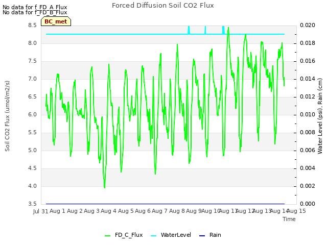 plot of Forced Diffusion Soil CO2 Flux