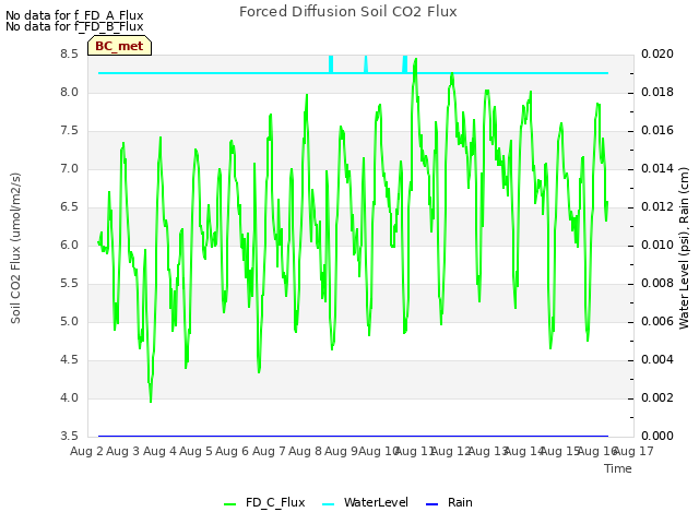 plot of Forced Diffusion Soil CO2 Flux