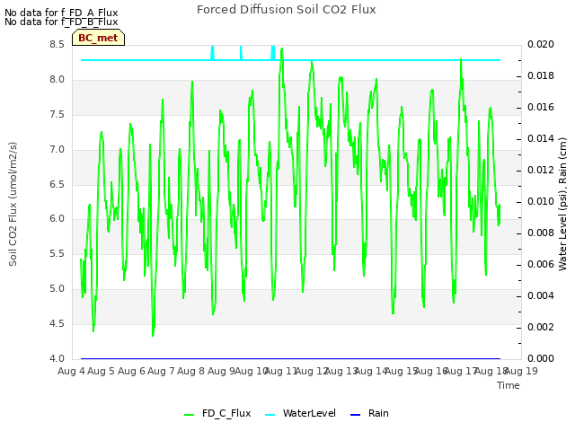 plot of Forced Diffusion Soil CO2 Flux