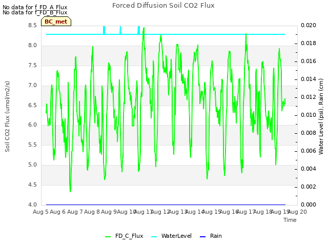 plot of Forced Diffusion Soil CO2 Flux