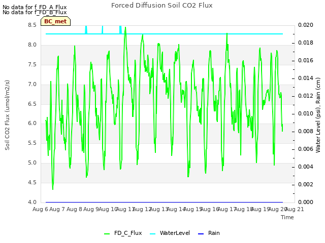 plot of Forced Diffusion Soil CO2 Flux