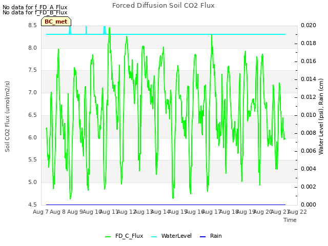 plot of Forced Diffusion Soil CO2 Flux