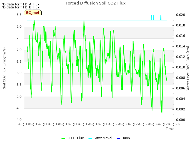 plot of Forced Diffusion Soil CO2 Flux