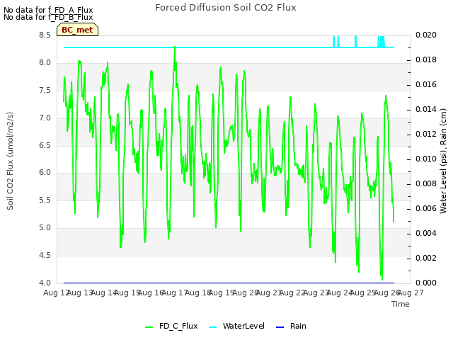 plot of Forced Diffusion Soil CO2 Flux